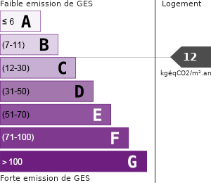 Émissions Gaz à Effet de Serre (GES)