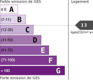 Émissions Gaz à Effet de Serre (GES)