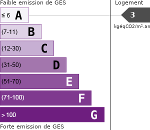 Émissions Gaz à Effet de Serre (GES)