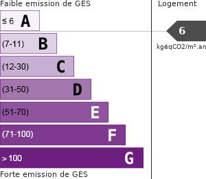 Émissions Gaz à Effet de Serre (GES)